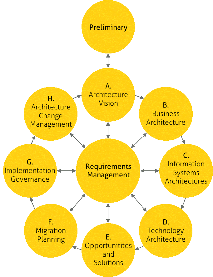 Enterprise Arkitektur 